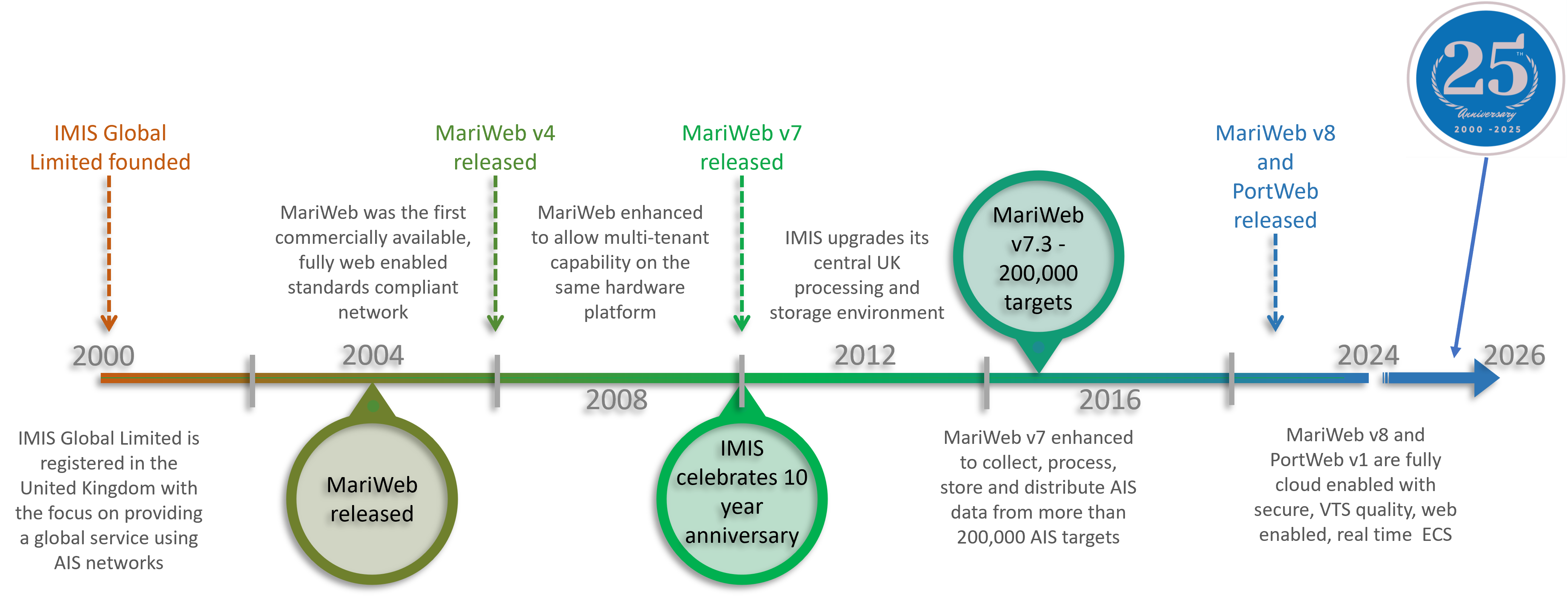 IMIS Global company timeline