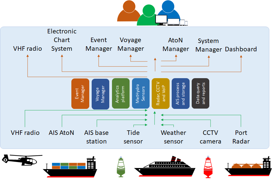 PortWeb system concept