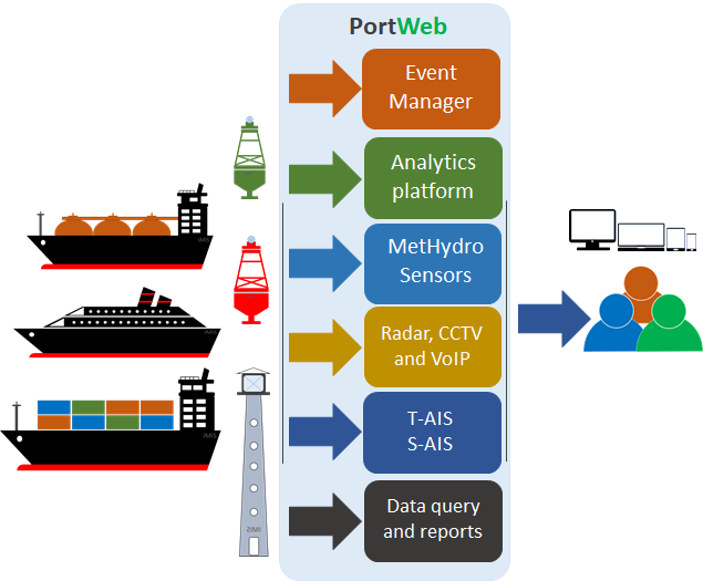 Vessel Traffic Services